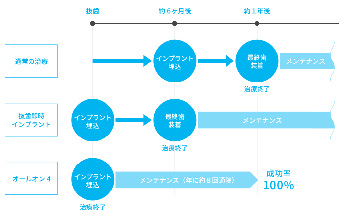 治療の流れ